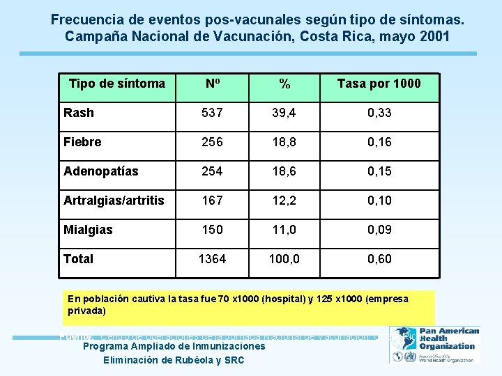 Frecuencia de eventos pos-vacunales según tipo de síntomas. Campaña Nacional de Vacunación, Costa Rica,