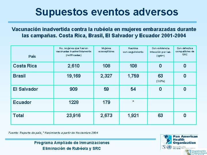 Supuestos eventos adversos Vacunación inadvertida contra la rubéola en mujeres embarazadas durante las campañas.