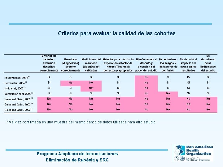 Criterios para evaluar la calidad de las cohortes * Validez confirmada en una muestra