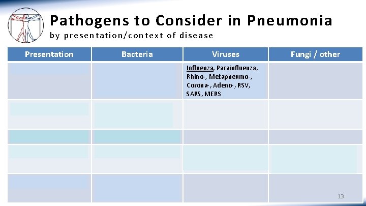 Pathogens to Consider in Pneumonia by presentation/context of disease Presentation Bacteria Community-acquired S. pneumo,