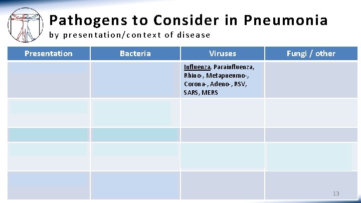 Pathogens to Consider in Pneumonia by presentation/context of disease Presentation Bacteria Community-acquired S. pneumo, Pathogens to Consider in Pneumonia by presentation/context of disease Presentation Bacteria Community-acquired S. pneumo,