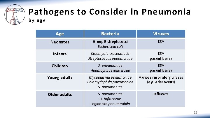 Pathogens to Consider in Pneumonia by age Age Bacteria Viruses Neonates Group B streptococci