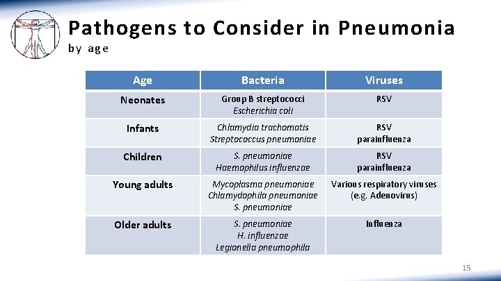 Pathogens to Consider in Pneumonia by age Age Bacteria Viruses Neonates Group B streptococci Pathogens to Consider in Pneumonia by age Age Bacteria Viruses Neonates Group B streptococci