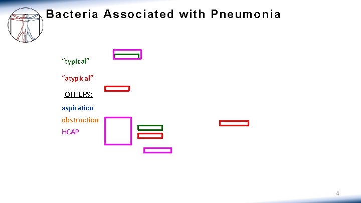 Bacteria Associated with Pneumonia “typical” “atypical” OTHERS: aspiration obstruction HCAP 4 