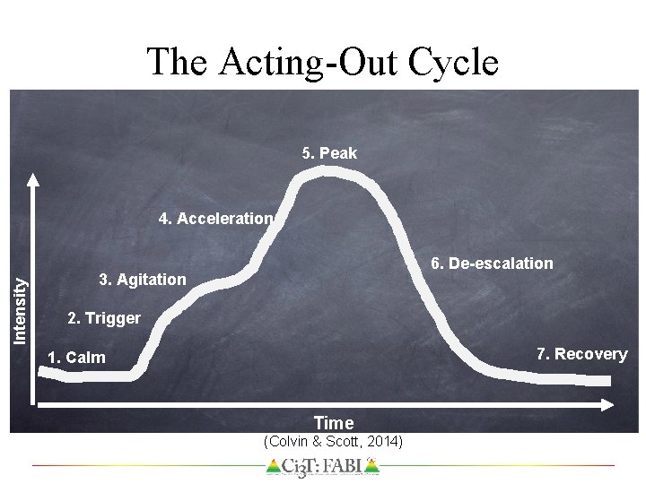 The Acting-Out Cycle 5. Peak Intensity 4. Acceleration 6. De-escalation 3. Agitation 2. Trigger
