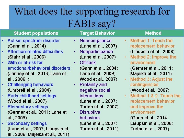 What does the supporting research for FABIs say? Student populations Target Behavior Method •