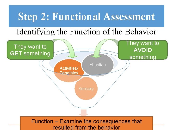 Step 2: Functional Assessment Identifying the Function of the Behavior They want to AVOID
