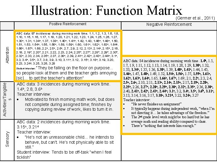 Illustration: Function Matrix Attention Positive Reinforcement ABC data: 97 incidences during morning work time.