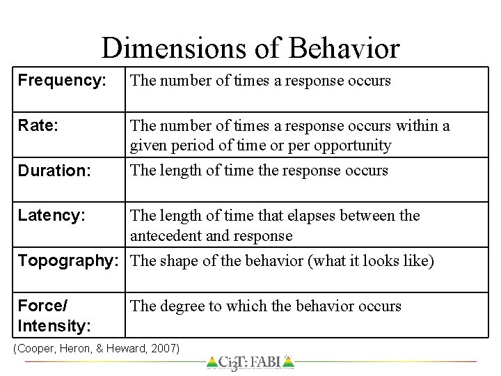 Dimensions of Behavior Frequency: The number of times a response occurs Rate: The number