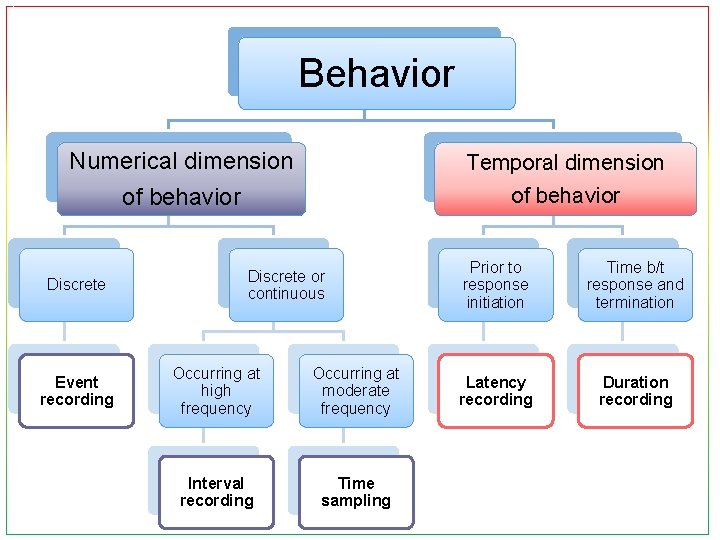 Behavior Numerical dimension of behavior Discrete Event recording Temporal dimension of behavior Discrete or