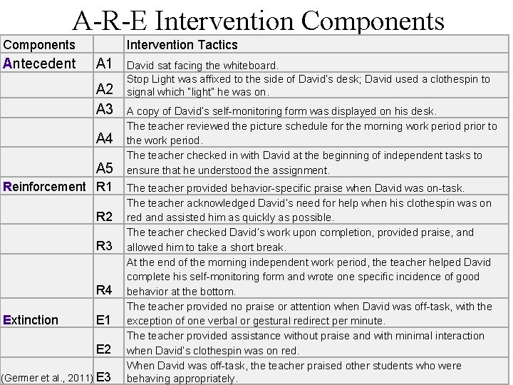 A-R-E Intervention Components Intervention Tactics Antecedent A 1 A 2 A 3 A 4