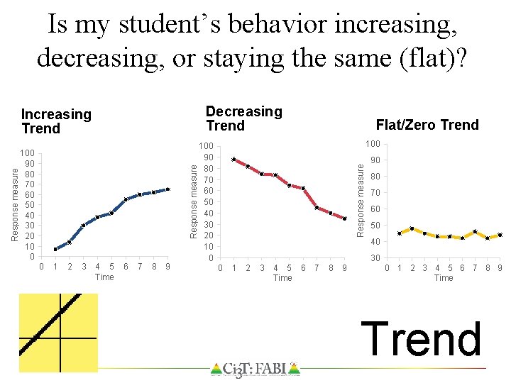 Is my student’s behavior increasing, decreasing, or staying the same (flat)? Decreasing Trend 0