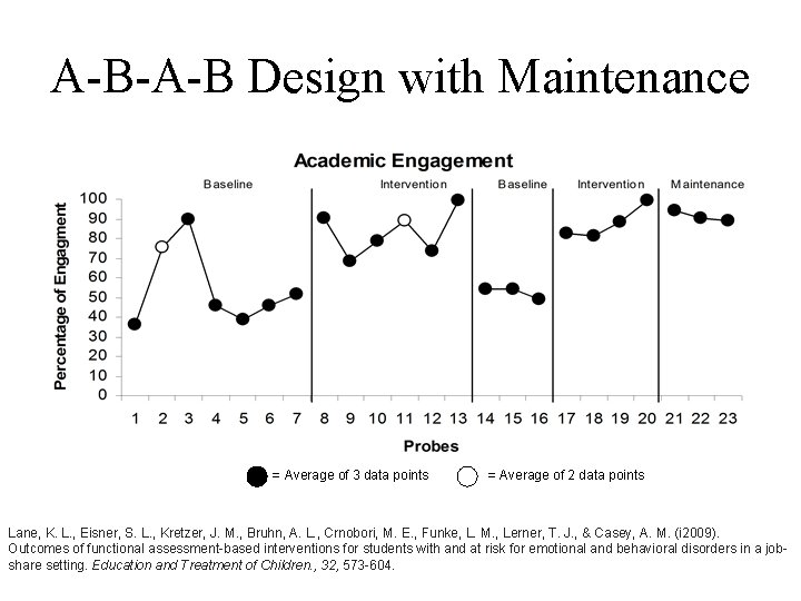 A-B-A-B Design with Maintenance = Average of 3 data points = Average of 2
