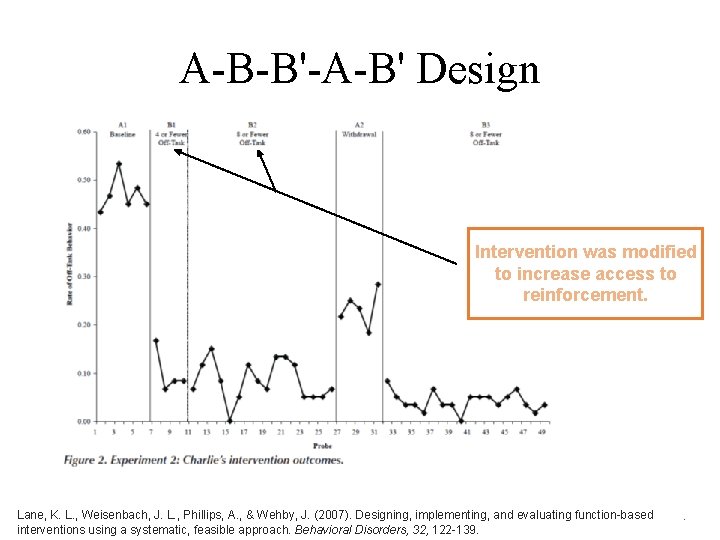 A-B-B'-A-B' Design Intervention was modified to increase access to reinforcement. Lane, K. L. ,
