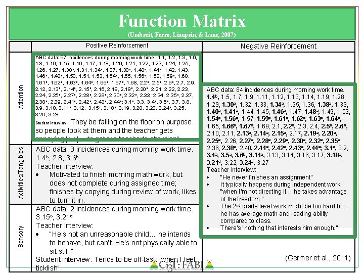 Function Matrix (Umbreit, Ferro, Liaupsin, & Lane, 2007) Attention Positive Reinforcement ABC data: 97