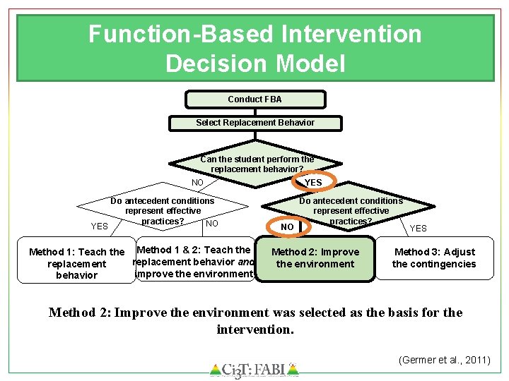 Function-Based Intervention Decision Model Conduct FBA Select Replacement Behavior Can the student perform the