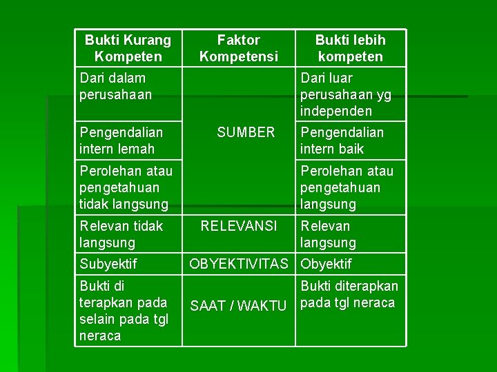 Bukti Kurang Kompeten Faktor Kompetensi Dari dalam perusahaan Pengendalian intern lemah Dari luar perusahaan