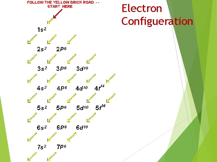 Electron Configueration 