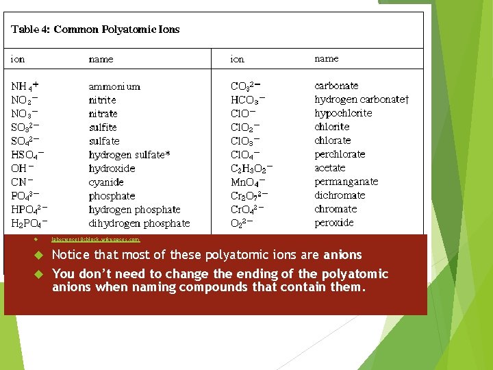  labscience 10 cblock. wikispaces. com Notice that most of these polyatomic ions are