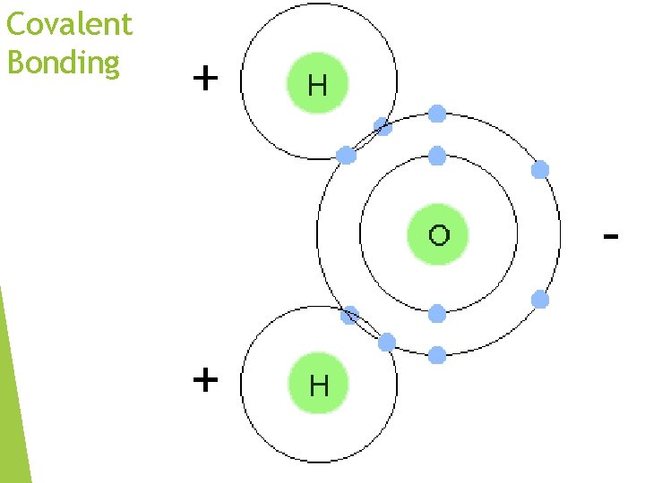 Covalent Bonding δ δ δ 