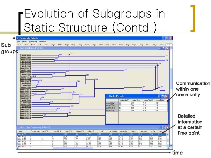 Evolution of Subgroups in Static Structure (Contd. ) Subgroups Communication within one community Detailed