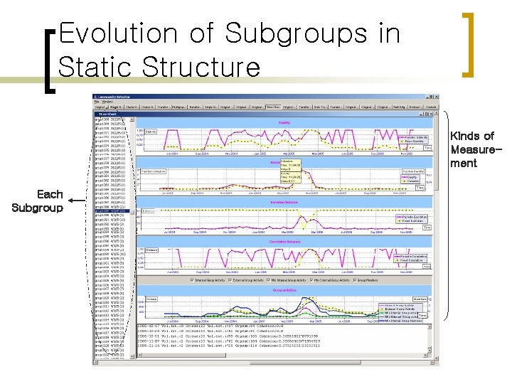 Evolution of Subgroups in Static Structure Kinds of Measurement Each Subgroup 