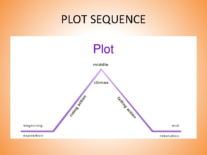 PLOT SEQUENCE 