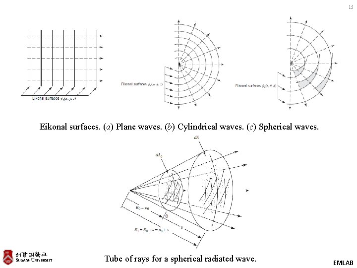 15 Eikonal surfaces. (a) Plane waves. (b) Cylindrical waves. (c) Spherical waves. Tube of