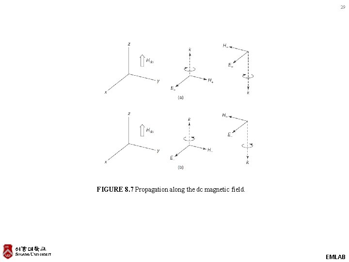 29 FIGURE 8. 7 Propagation along the dc magnetic field. EMLAB 
