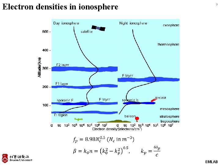 Electron densities in ionosphere 9 EMLAB 