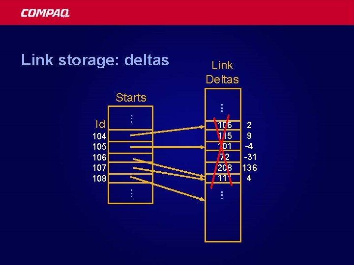 Link storage: deltas . . . Id 104 105 106 107 108 . .