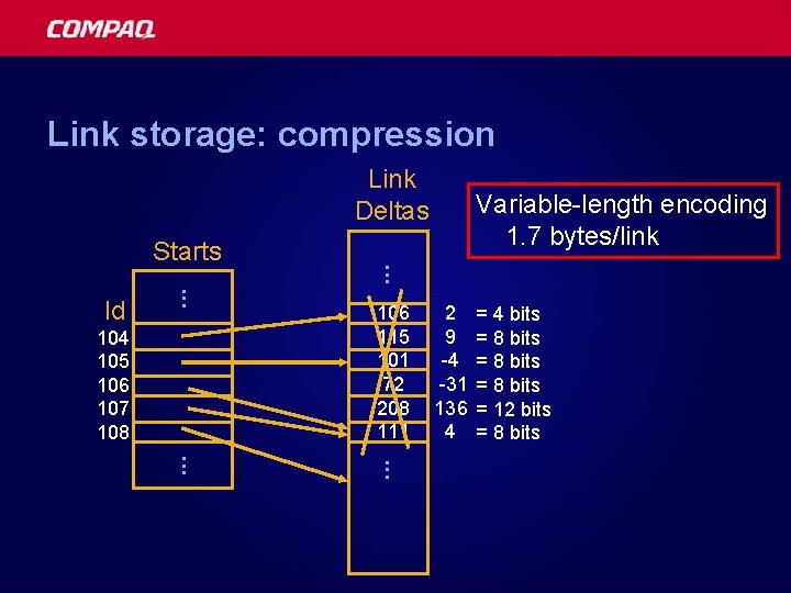 Link storage: compression Link Deltas. . . Id 104 105 106 107 108 .