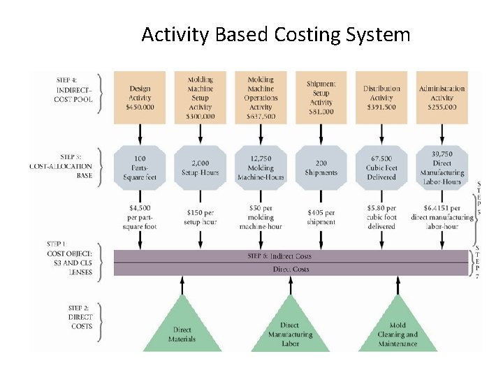 Activity Based Costing System 