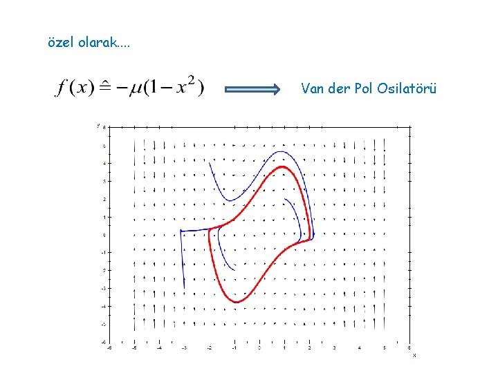 özel olarak. . Van der Pol Osilatörü 