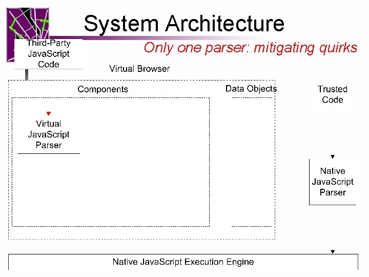 System Architecture Only one parser: mitigating quirks 14 