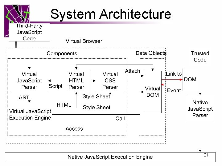 System Architecture 21 