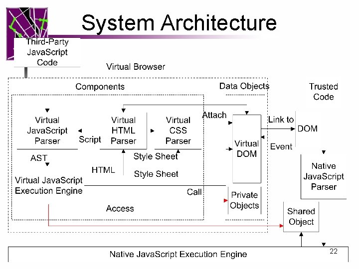 System Architecture 22 