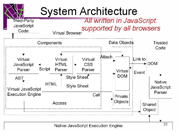 System Architecture All written in Java. Script: supported by all browsers 23 