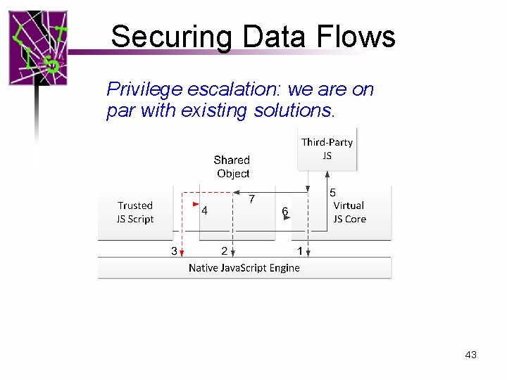 Securing Data Flows Privilege escalation: we are on par with existing solutions. 43 