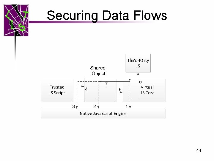 Securing Data Flows 44 