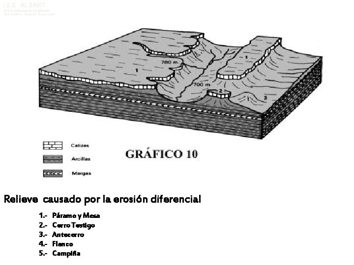 I. E. S. AL BASIT DPTO. GEOGRAFÍA E HISTORIA Mercedes García Guerrero Relieve causado