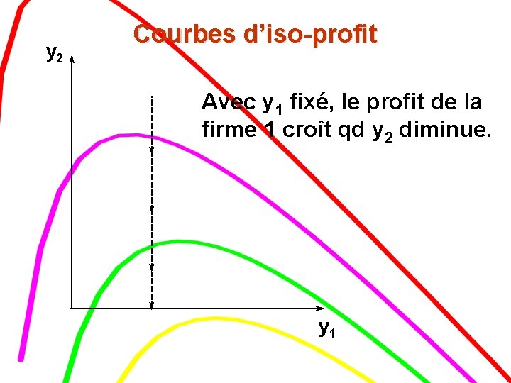 y 2 Courbes d’iso-profit Avec y 1 fixé, le profit de la firme 1