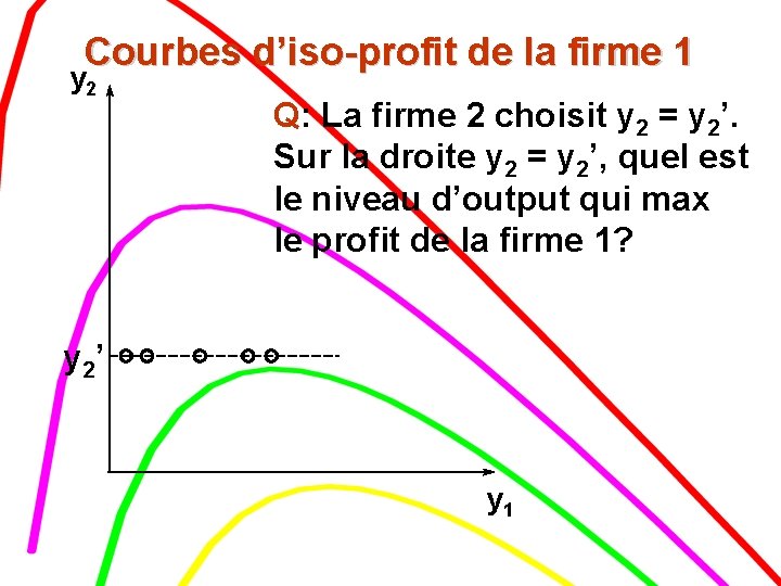 Courbes d’iso-profit de la firme 1 y 2 Q: La firme 2 choisit y