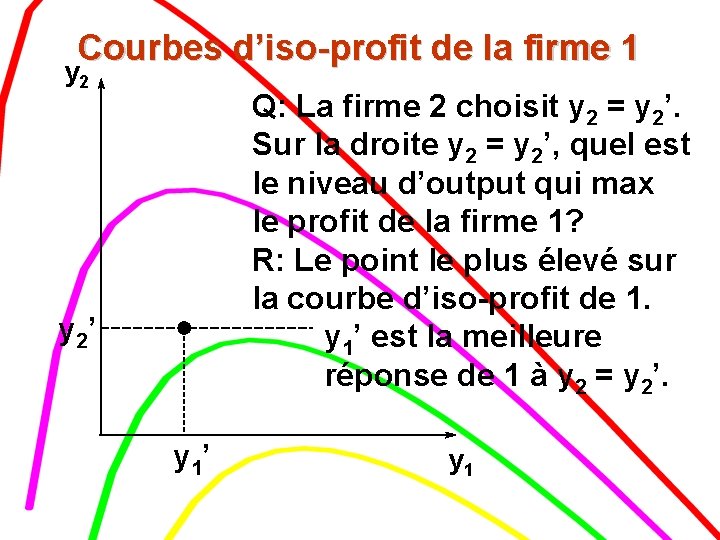 Courbes d’iso-profit de la firme 1 y 2 Q: La firme 2 choisit y