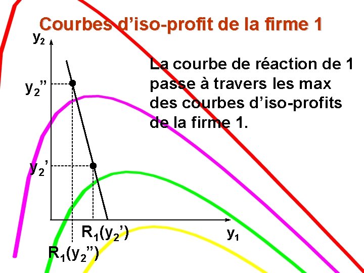 Courbes d’iso-profit de la firme 1 y 2 La courbe de réaction de 1