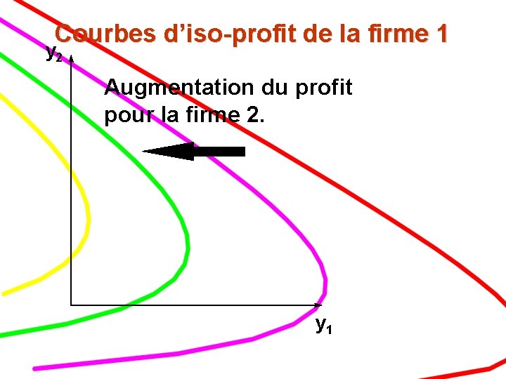 Courbes d’iso-profit de la firme 1 y 2 Augmentation du profit pour la firme