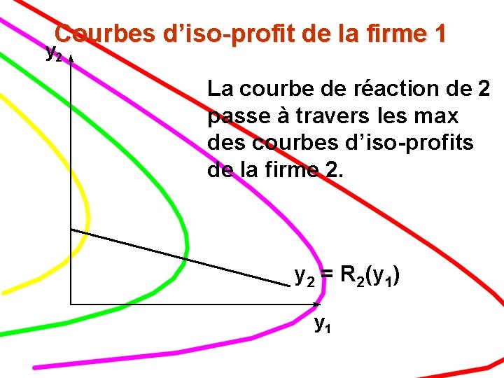 Courbes d’iso-profit de la firme 1 y 2 La courbe de réaction de 2