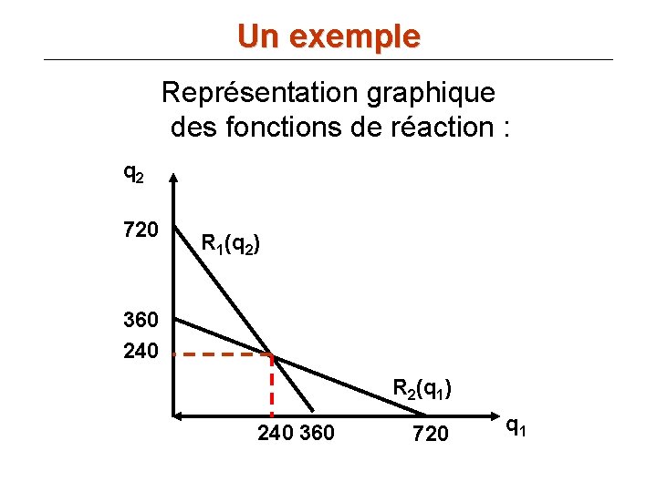 Un exemple Représentation graphique des fonctions de réaction : q 2 720 R 1(q