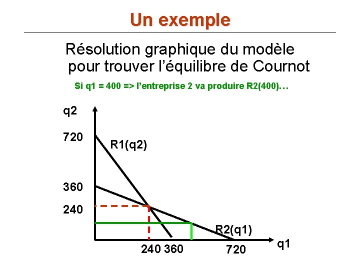Un exemple Résolution graphique du modèle pour trouver l’équilibre de Cournot Si q 1