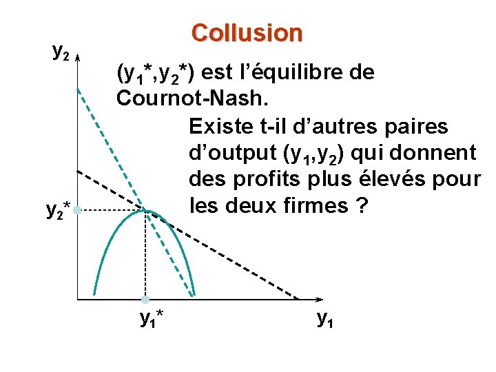 y 2 y 2* Collusion (y 1*, y 2*) est l’équilibre de Cournot-Nash. Existe